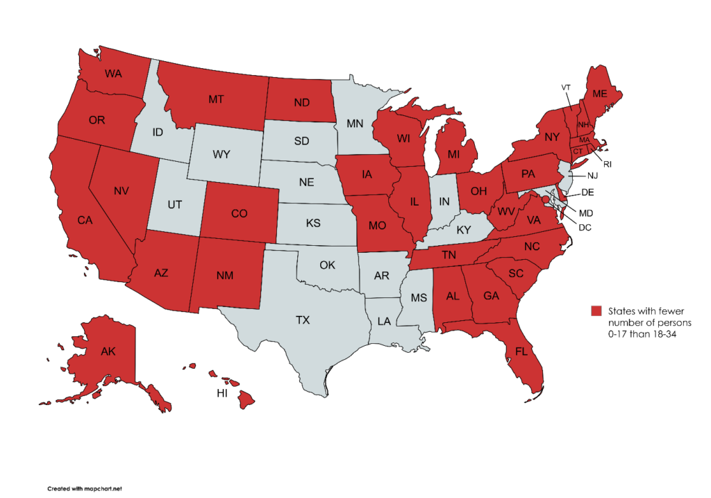 Map of the United States showing in red which states have fewer persons age 0 to 17 than 18 to 34. States in red are AK, HI, WA, OR, CA, NV, AZ, NM, CO, MT, ND, IA, MO, IL, WI, MI, OH, WV, TN, AL, GA, FL, SC, NC, VA, DC, DE, PA, NY, VT, NH, ME, MA, CT, and RI.